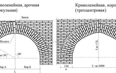 Технология кирпичной кладки арок и сводов: основные этапы и ошибки при строительстве